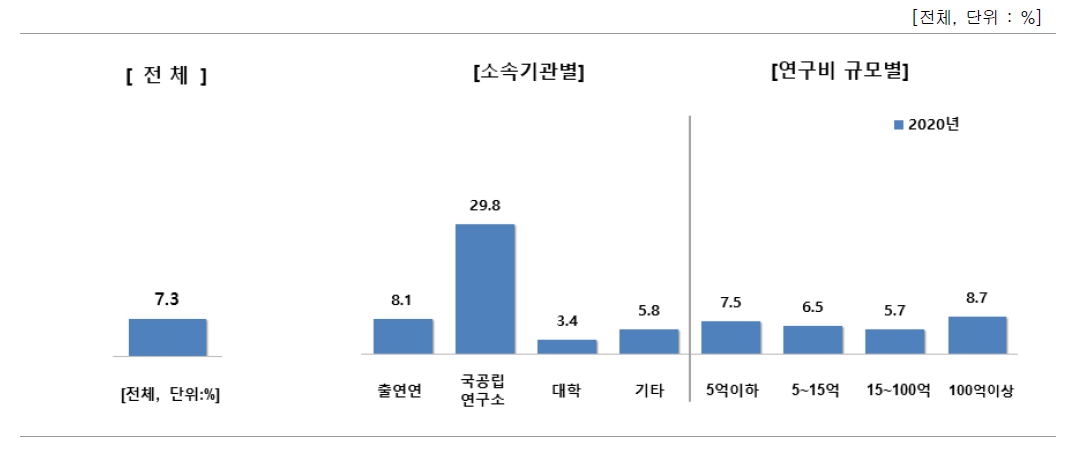 연구개발성과의 국가 소유 사례 유무