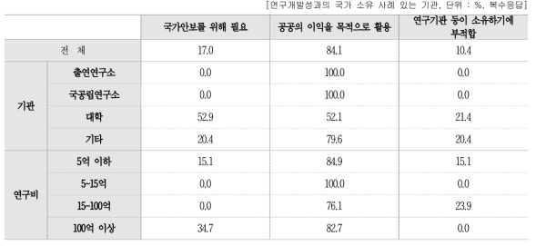 연구개발성과의 국가 소유 이유