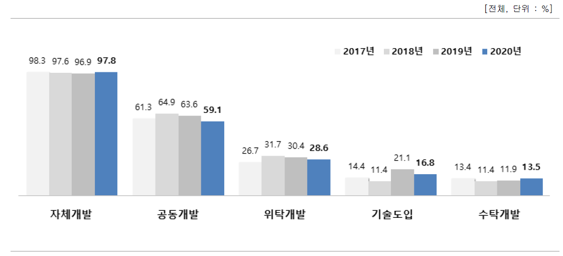 기술개발 방식