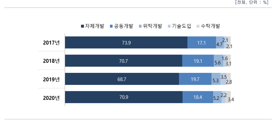 기술개발 방식별 비중