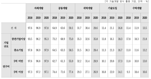 특성별 기술개발 방식