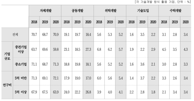 특성별 기술개발 방식