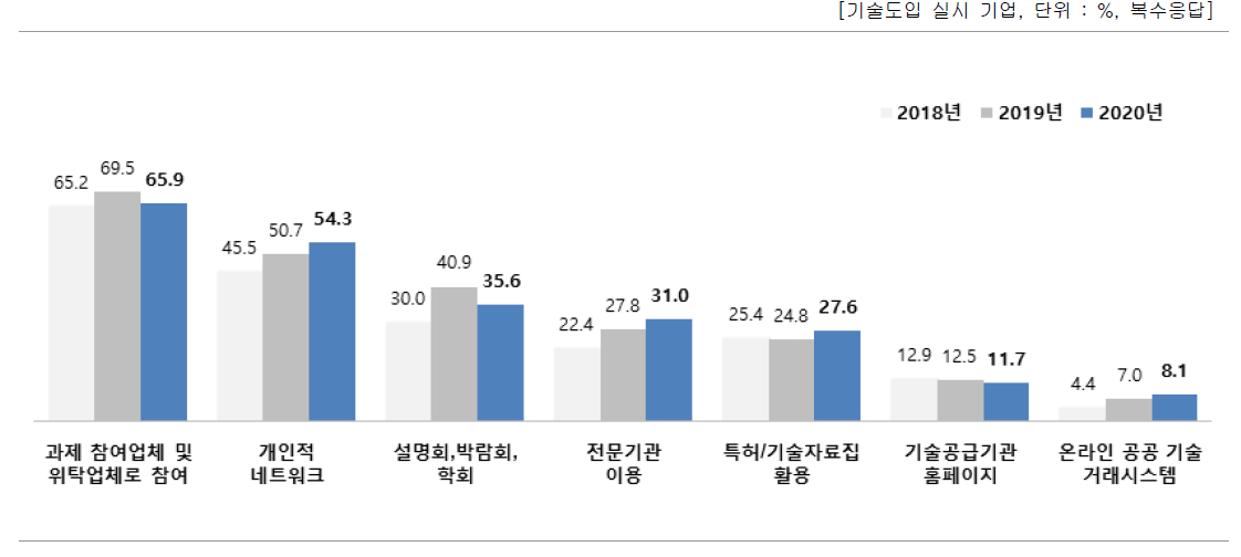 도입 기술 발굴 방법 · 채널별 시도율