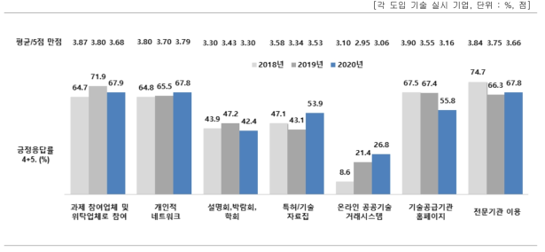 시도한 방법 · 채널에 대한 만족도