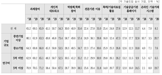 도입 기술 발굴 방법 · 채널별 시도율