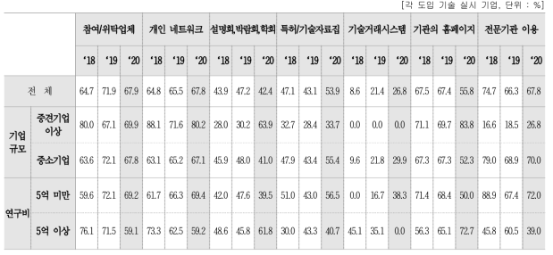 시도한 방법 · 채널에 대한 만족도