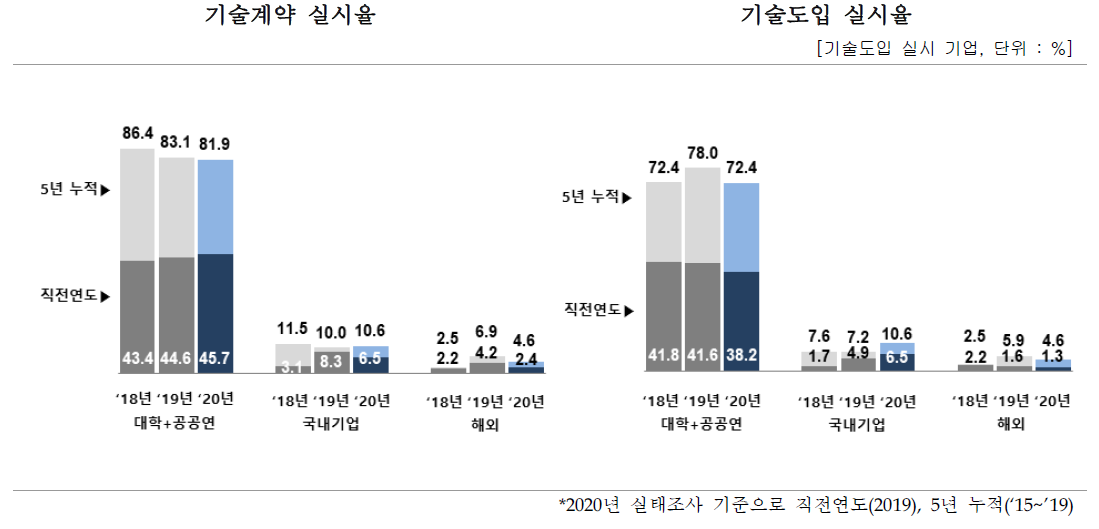 기술도입 대상 현황