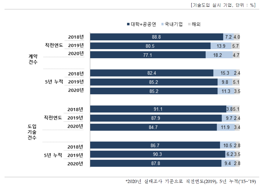 계약건수/도입기술건수 비중