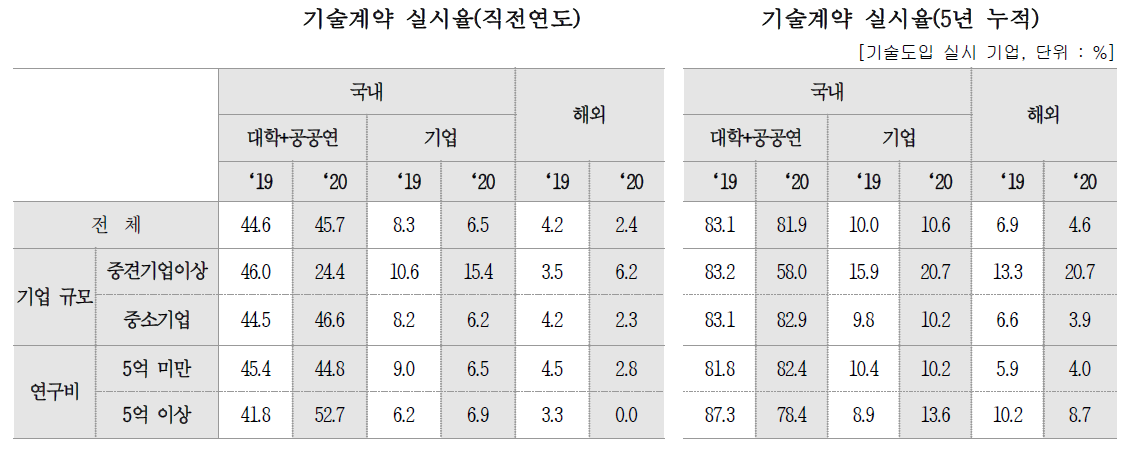 기술도입 대상 현황