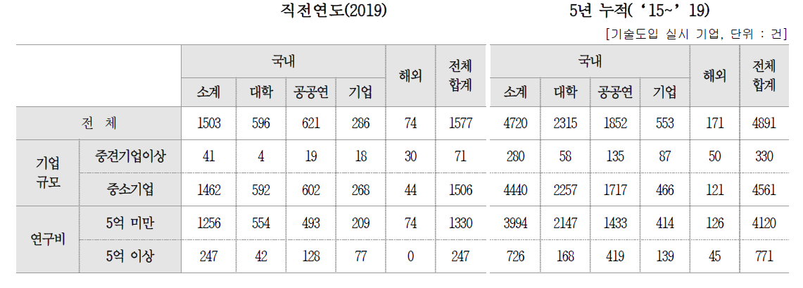 계약 건수