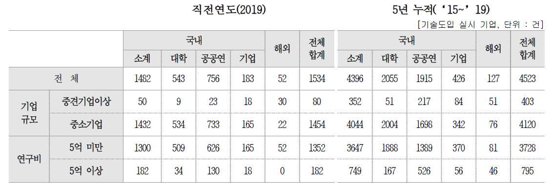 기술도입 건수