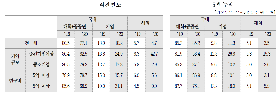 대상별 계약 건수 비중