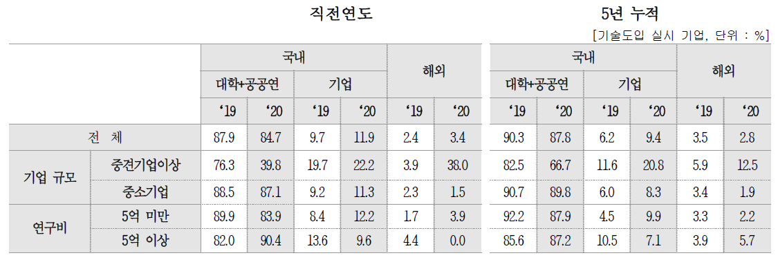 대상별 도입 기술 비중