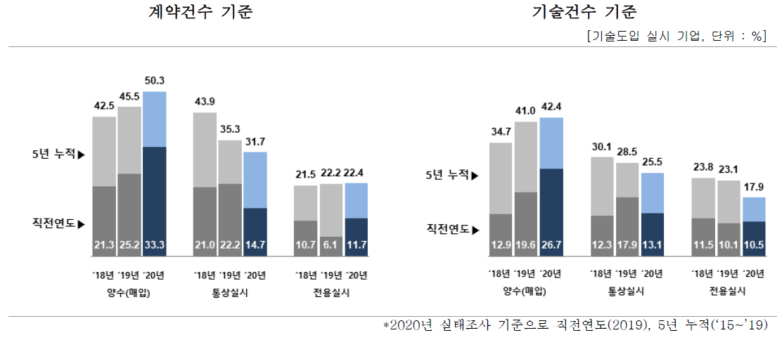 공공기술 도입 유형별 현황