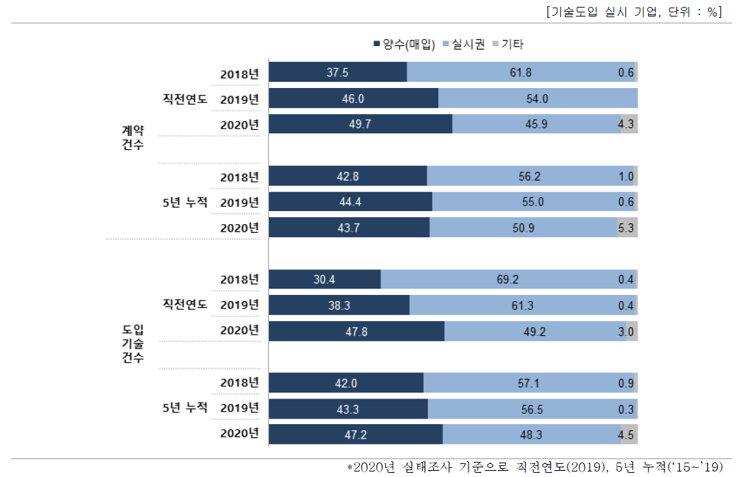 계약 및 기술도입 유형별 비중