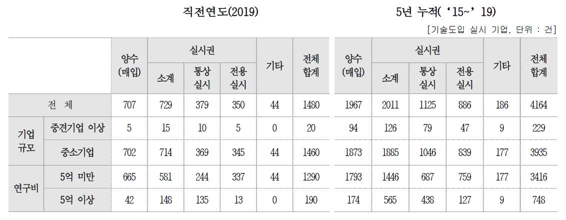 기술 도입 건수