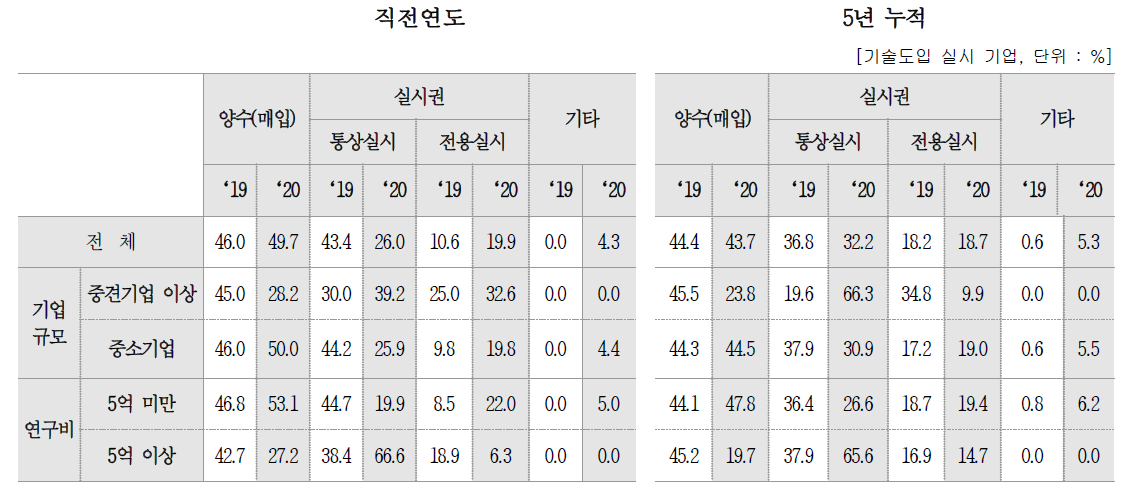 계약 유형별 비중