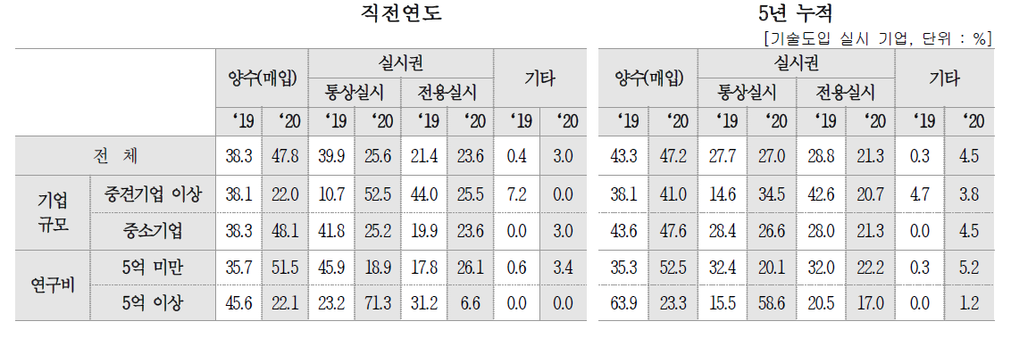 기술 도입 유형별 비중