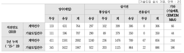 기술건수 세부 현황