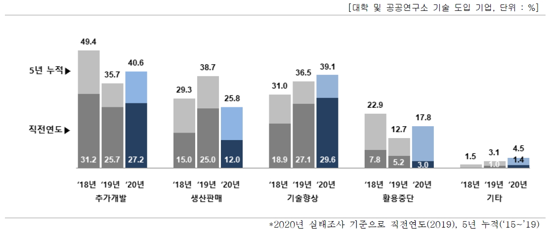 도입 기술의 사업화(상용화) 현황