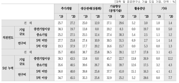 도입 기술의 사업화(상용화) 현황