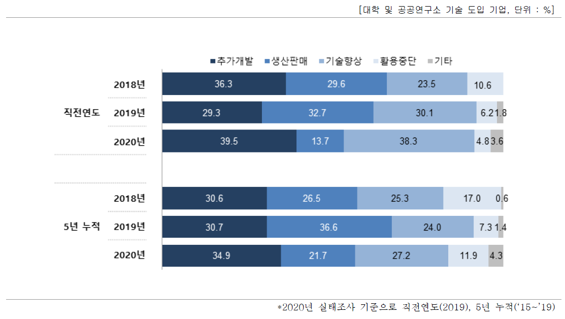 도입 기술의 사업화(상용화) 유형별 비중