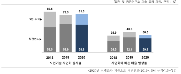 도입 기술의 사업화(상용화)율 및 매출 발생률