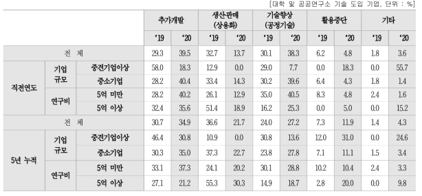 도입 기술의 사업화(상용화) 유형별 비중