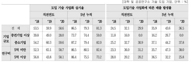 도입기술 사업화(상용화) 비율