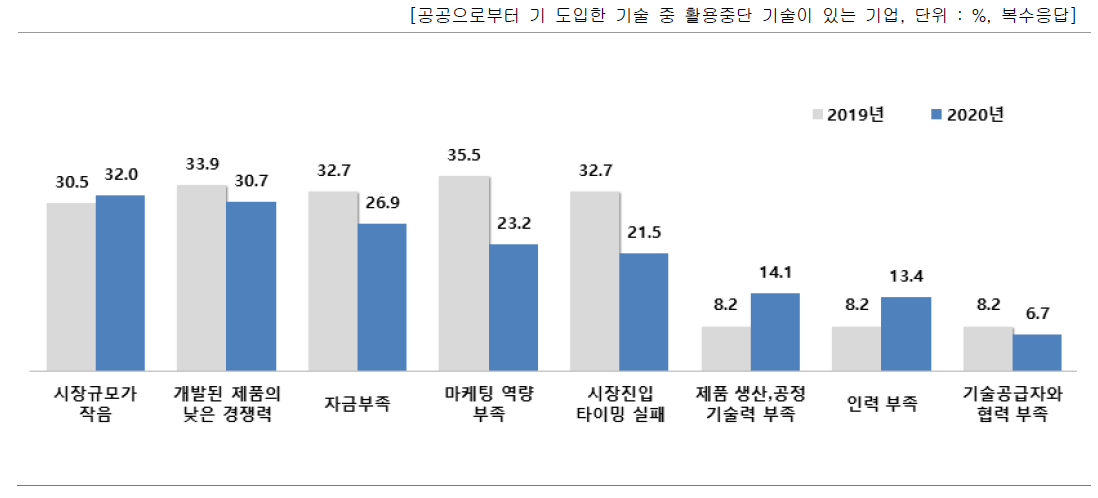 사업화(상용화) 실패 사유