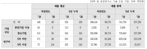 사업화(상용화) 매출액