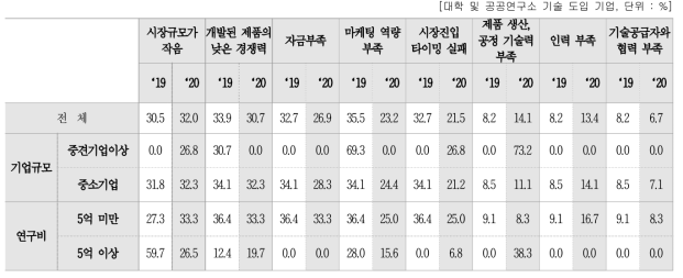 사업화(상용화) 실패 사유