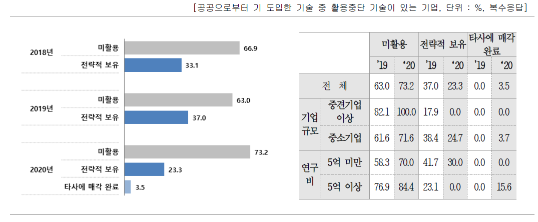 활용중단된 기술 처리방식