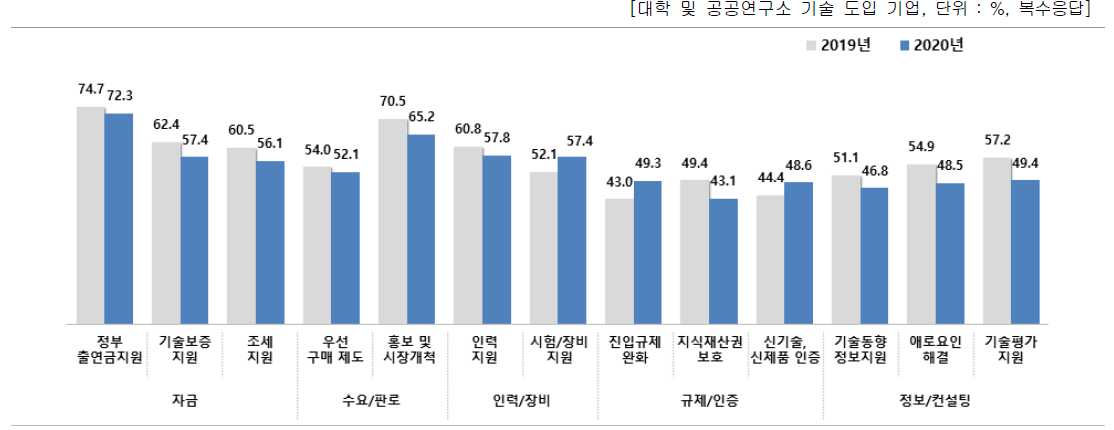 분야별 후속지원율