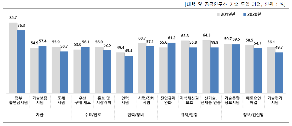 후속지원 세부항목별 중요도