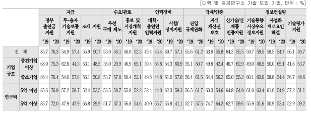 후속지원 세부항목별 중요도