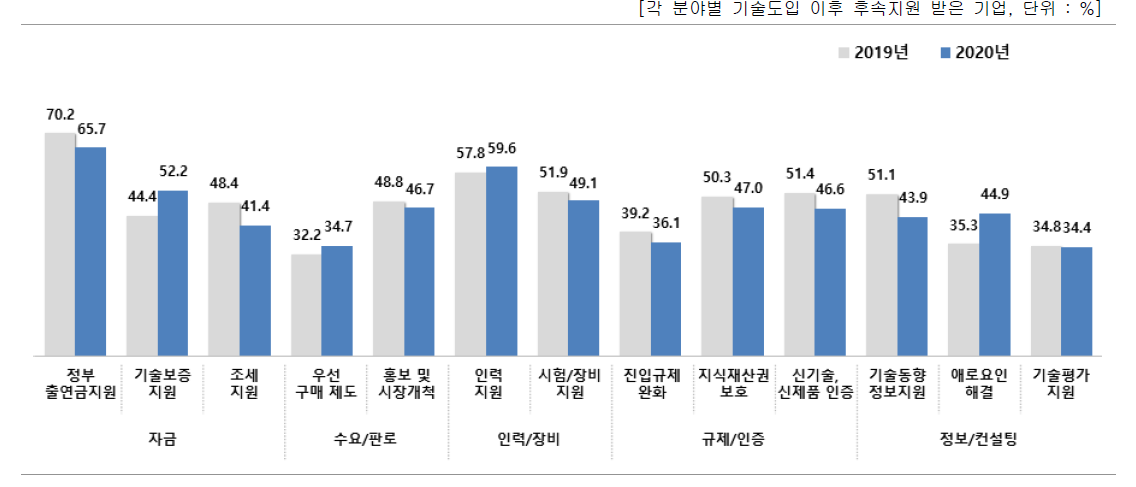 후속지원 세부항목별 만족도