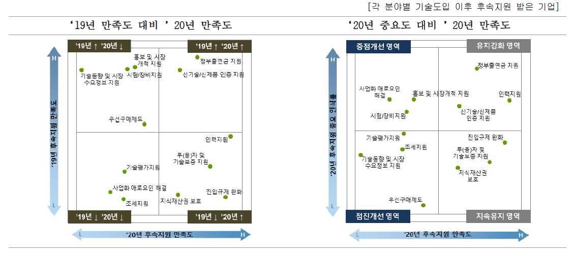 기업 규모별 기술도입 이후 후속지원 개선을 위한 우선개선 분야(중견기업 이상)