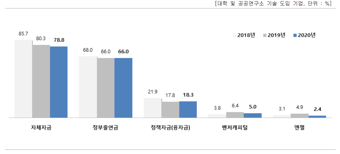 자금조달 방법