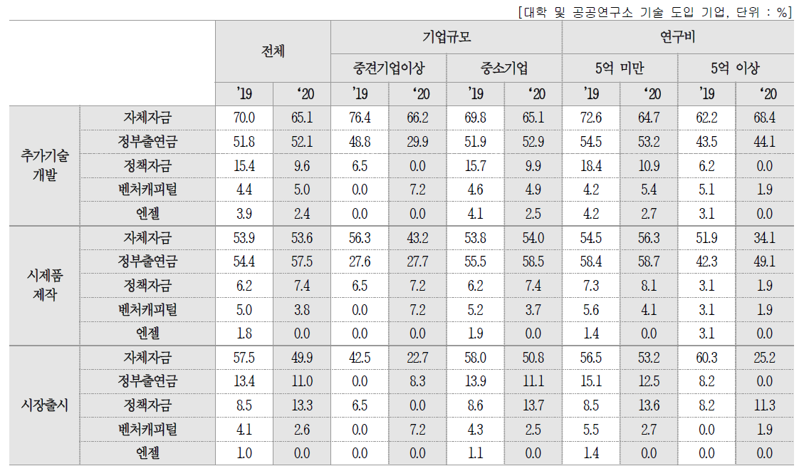 사업화 단계별 자금조달 방법