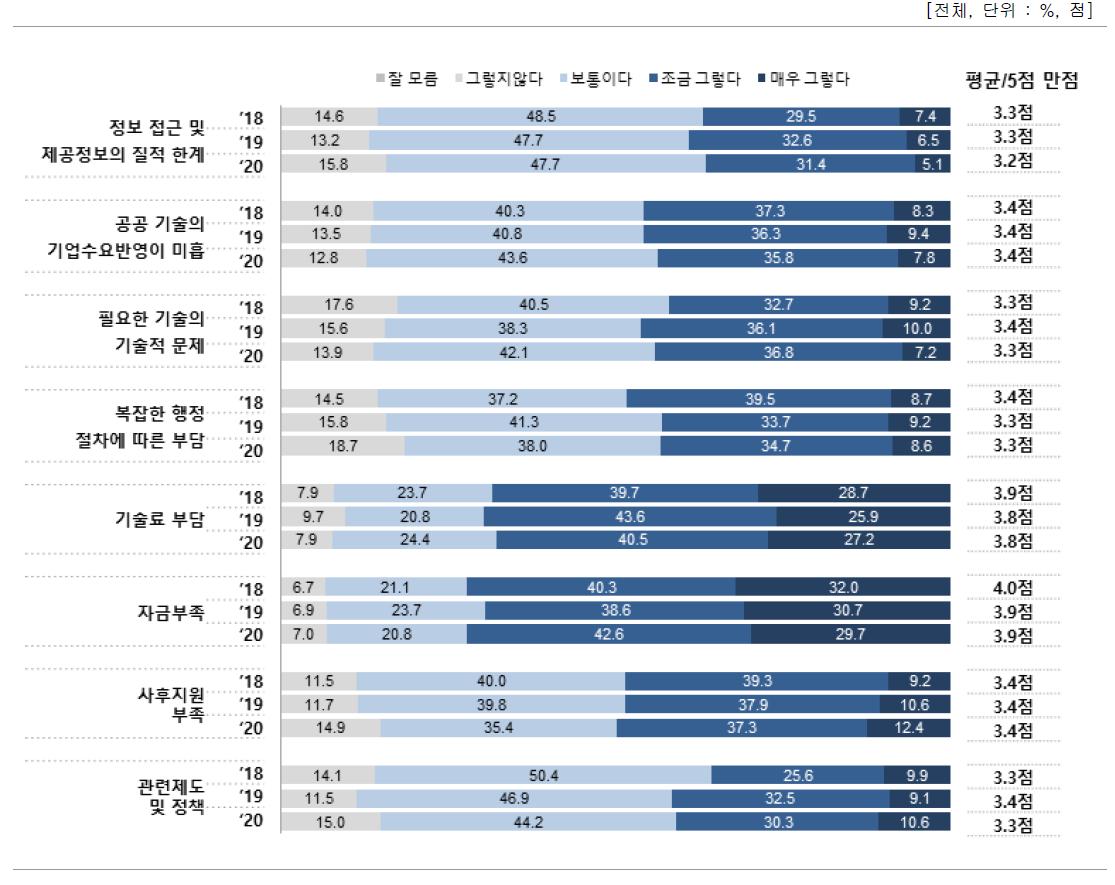 공공 R&D 성과 활용 시 애로사항