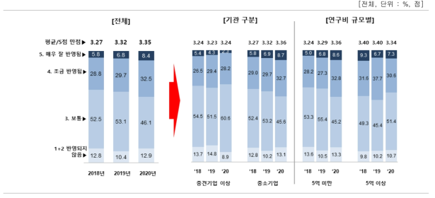 공공 R&D 기획 시 기업수요 반영에 대한 인식