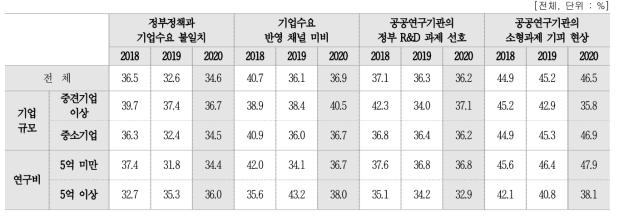 기업 수요 반영과 관련된 문제점별 문제 인식률