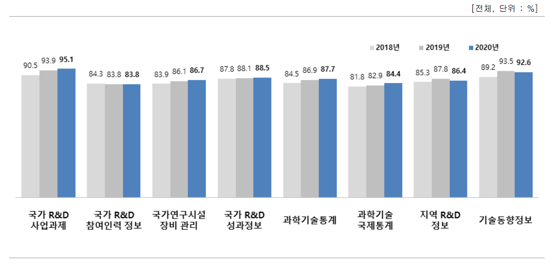 국가 R&D 정보 활용률