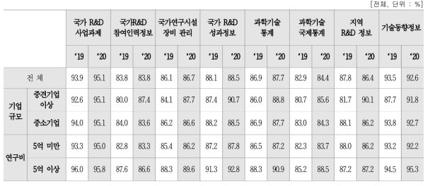 국가 R&D 정보 활용률