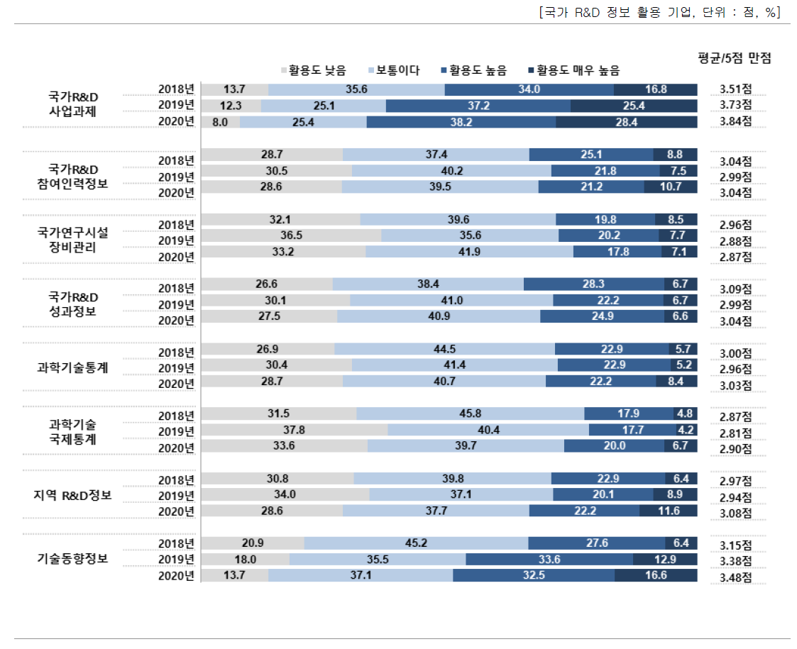 국가 R&D 정보 활용도