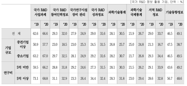 국가 R&D 정보 활용도