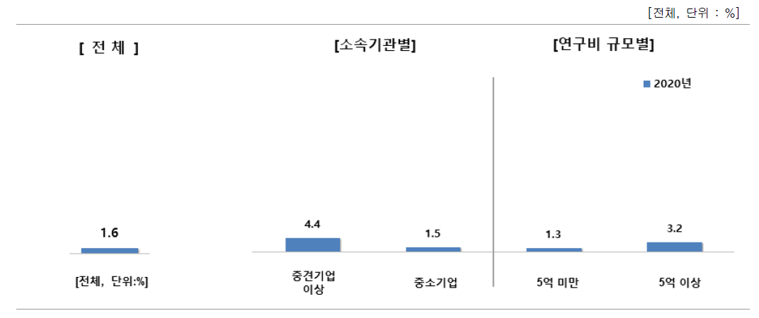 연구개발성과의 국가 소유 사례 유무