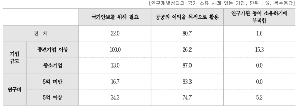 연구개발성과의 국가 소유 이유