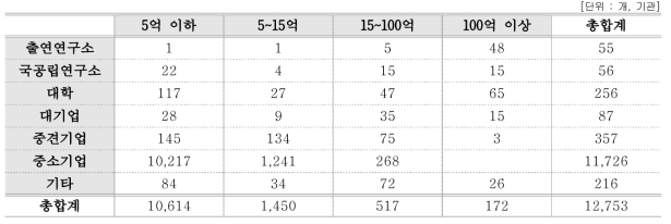 기관유형별 연구비 규모별 모집단 수